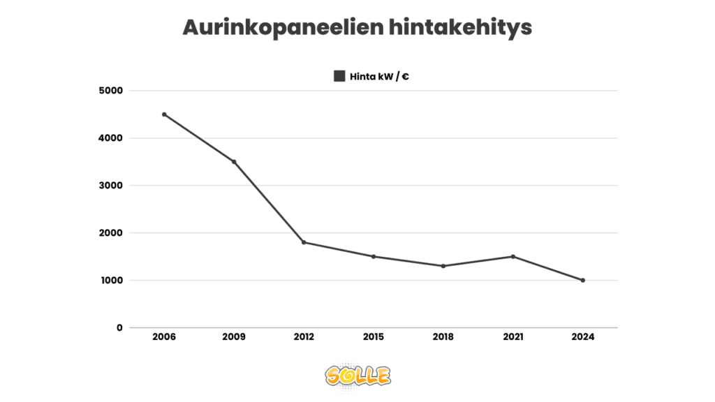 Aurinkopaneelien hinta on laskenut yli 90 %.
