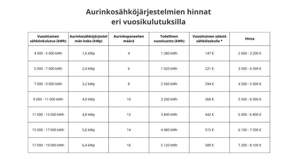 Aurinkopaneelien hinta eri vuosikulutuksilla.