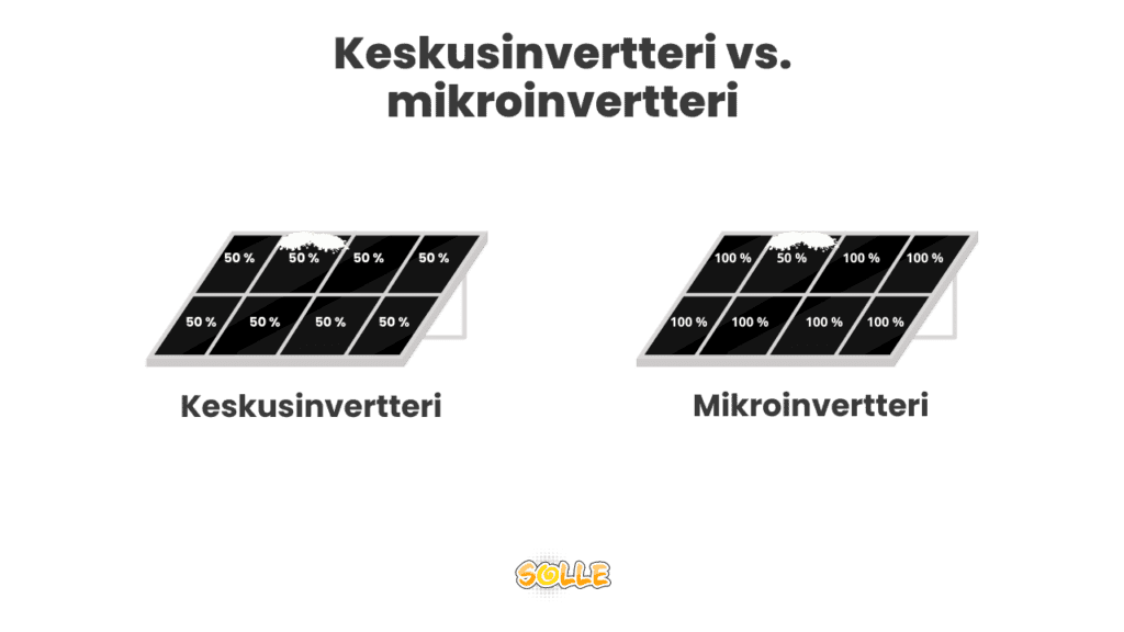 Mikroinvertterin toiminta selitettynä.